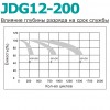 Аккумулятор глубокого разряда для ИБП KIJO JDG12-200